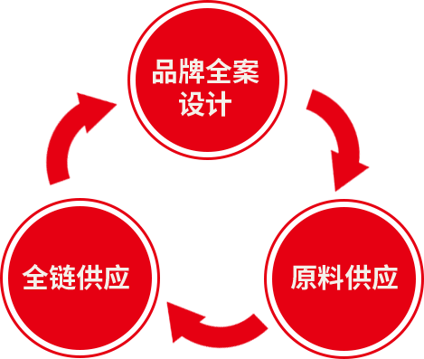 清真供應(yīng)鏈