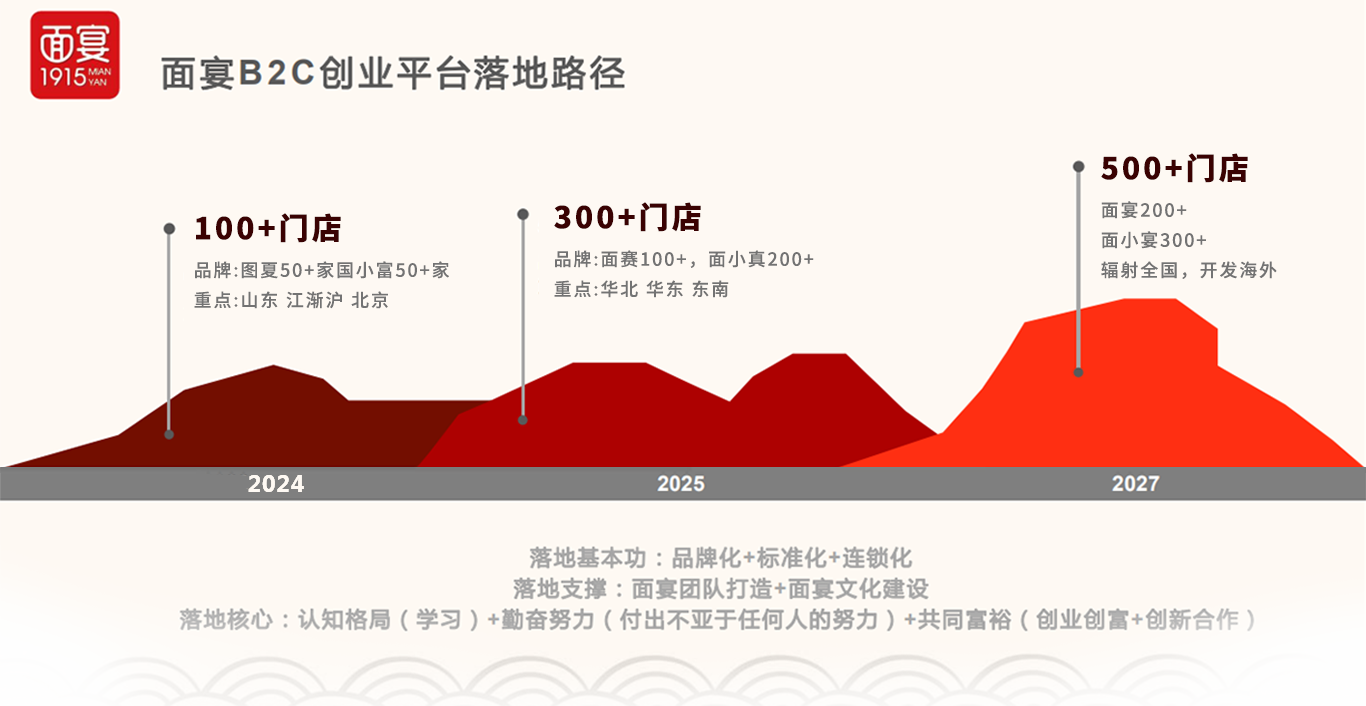面宴戰(zhàn)略
