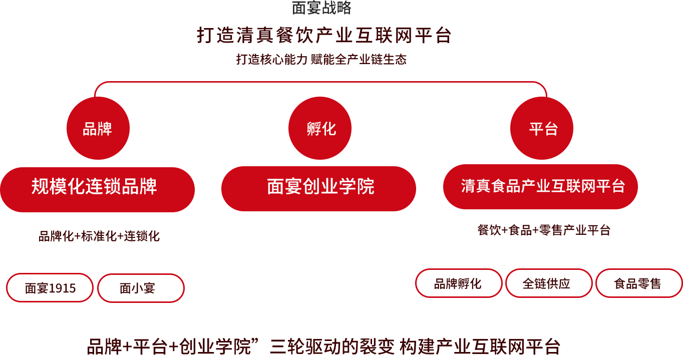 面宴戰(zhàn)略