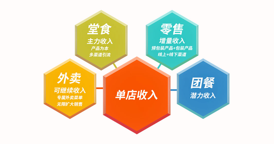 創(chuàng)新“一店四體”盈利模型